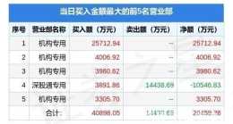 3月29日天邦股份（002124）龍虎榜資料：機構淨買入3.7億元，北向資金淨賣出1.05億元
