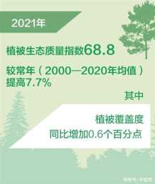 植被生態質量指數創二〇〇〇年以來新高