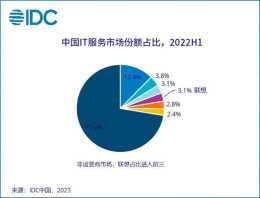 IDC最新報告：聯想進入中國IT服務TOP3，連續五年增長率第一
