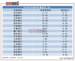 杭州銀行中報：不良率下降，非息收入佔比提升推動利潤增長