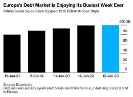 歐洲債市有史以來最繁忙一週：債券發行規模突破990億歐元