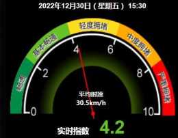 北京三區域現中度擁堵！17點起交通壓力或最突出